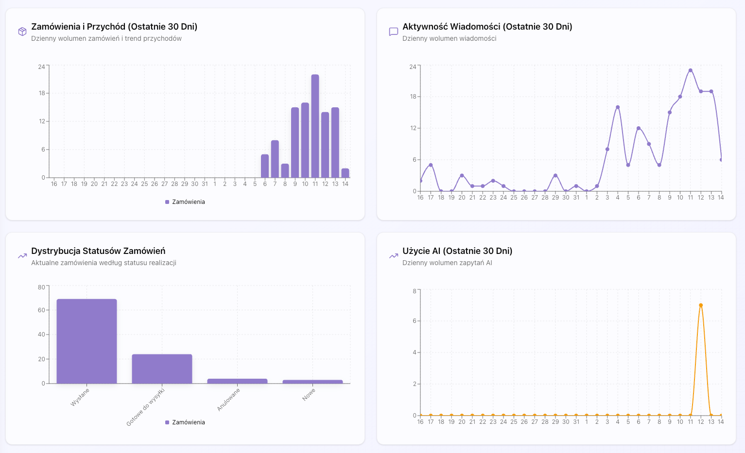 Zrzut ekranu wykresów analitycznych na panelu głównym